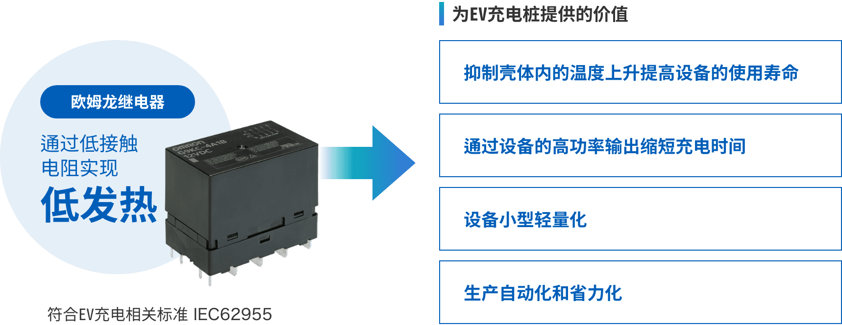 欧姆龙继电器：通过低接触电阻实现低发热 => 为EV充电桩提供的价值：（抑制壳体内的温度上升提高设备的使用寿命、通过设备的高功率输出缩短充电时间、设备小型轻量化、生产自动化和省力化）符合EV充电相关标准 IEC62955