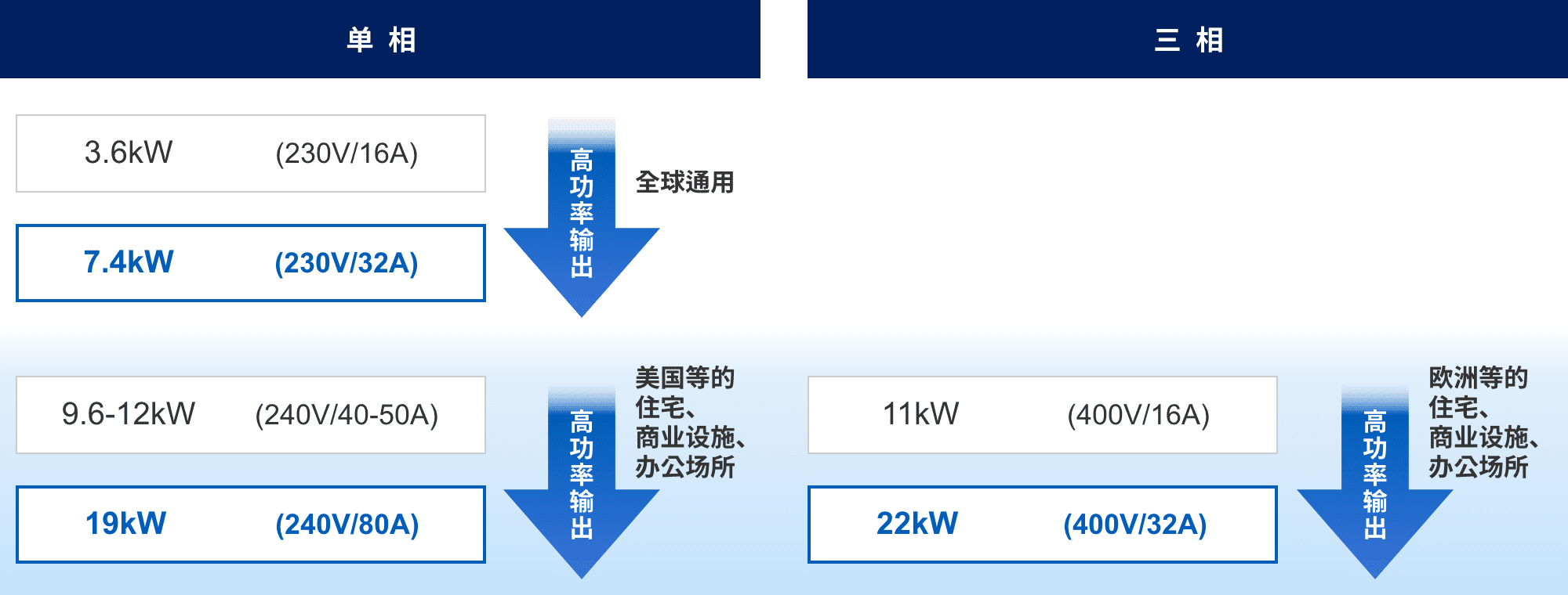 単相：3.6kW (230v/16A) => 7.4kW (230v/32A) 高功率输出（全球通用）。9.6-12kW (240v/40-50A) => 19kW (240v/80A) 高功率输出（美国等的住宅、商业设施、办公场所）。三相：11kW (400v/16A) => 22kW (400v/32A) 高功率输出（欧洲等的住宅、商业设施、办公场所）。